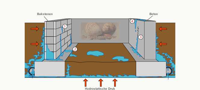 In de laag gelegen kruipruimte is vaak sprake van vochtoverlast vanwege de hydrostatische druk van het grondwater.